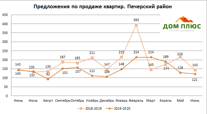 Продажа квтиры Киев, количество предложений по месяцам. в период 2018 - 2020
