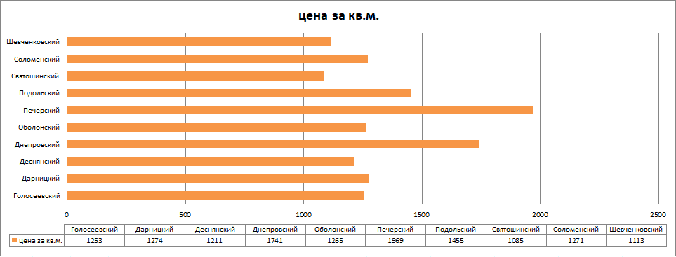 Цены за квадратный метр по районам Киева
